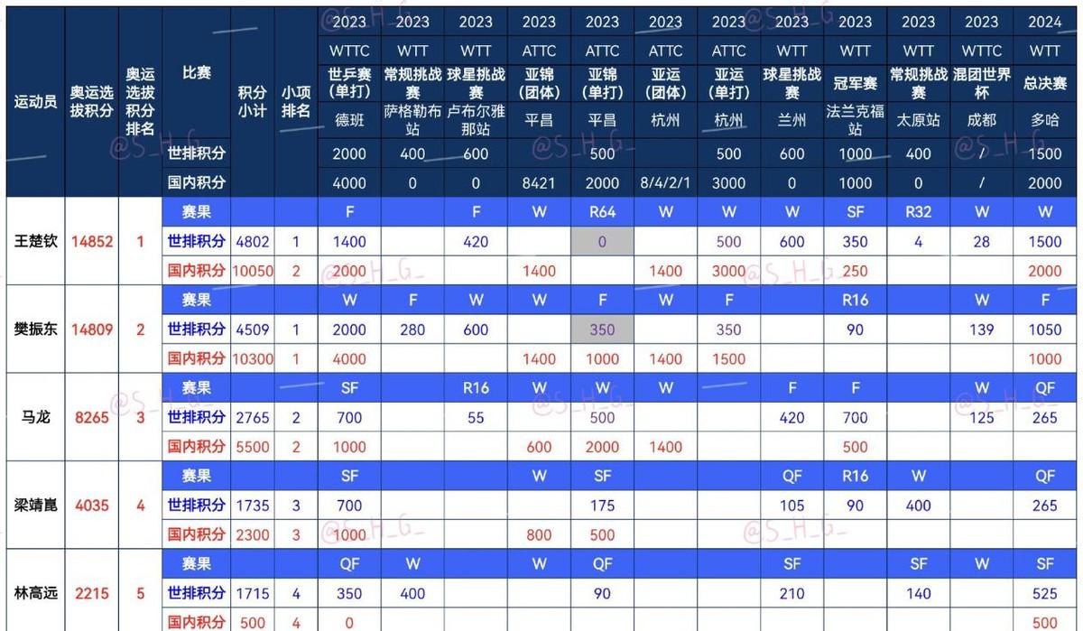 超越！国乒00后拿2024年首冠，总积分反超樊振东，成男单第一人