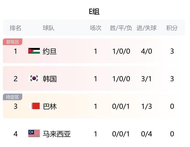 亚洲杯E组积分榜：约旦净胜球优势领跑，韩国暂居第二(1)