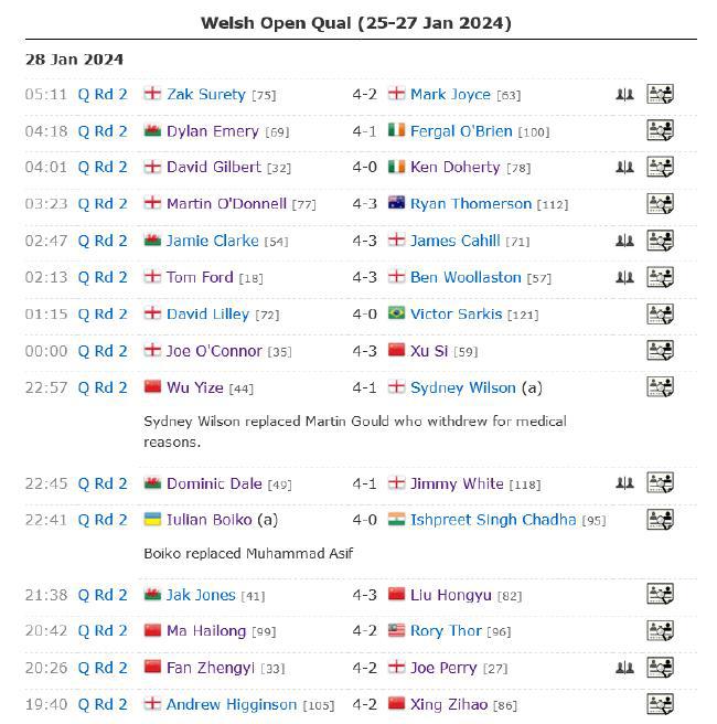 威尔士赛资格赛中国8人晋级 徐思刘宏宇均3-4出局(2)