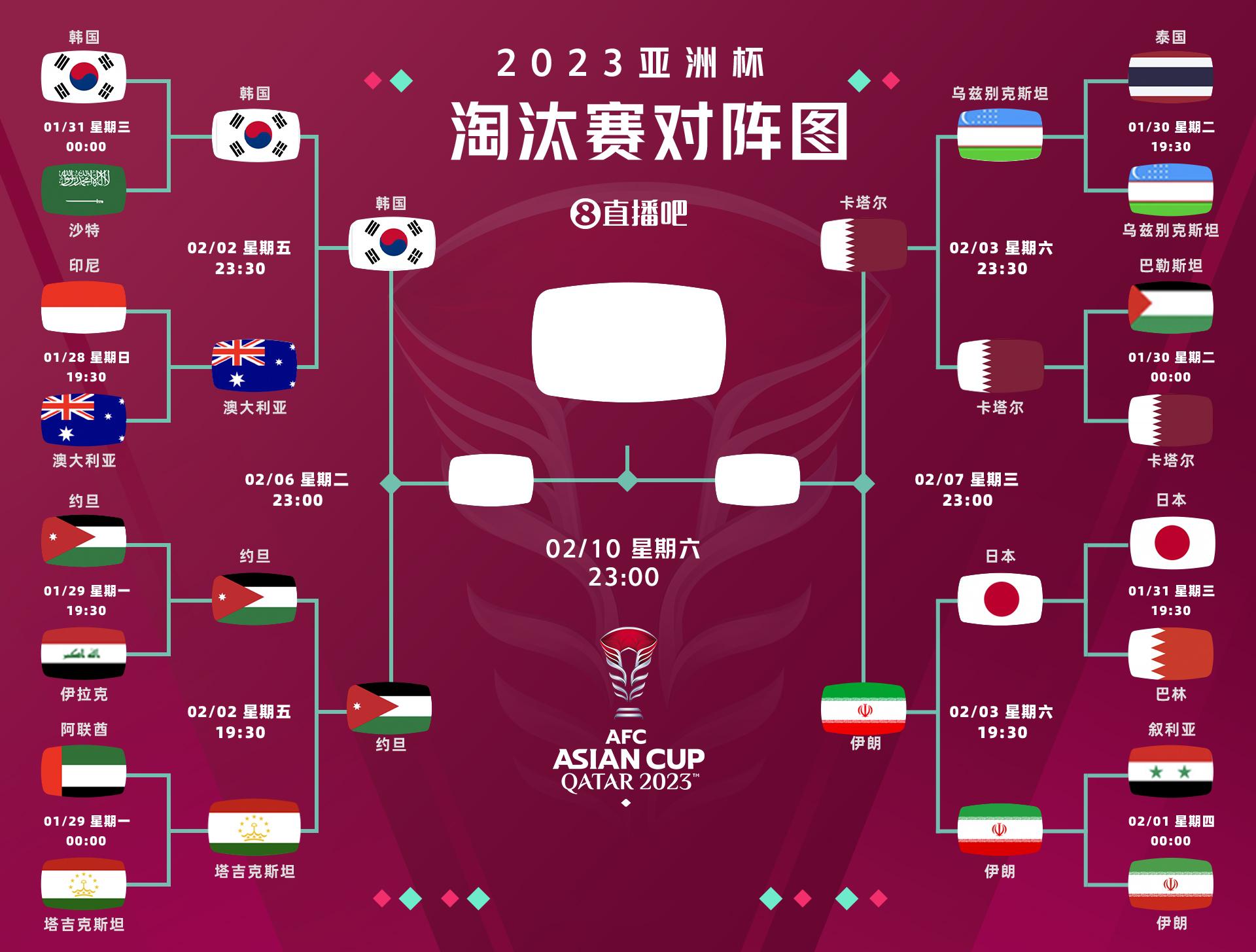 亚洲杯半决赛对阵出炉：卡塔尔vs伊朗，韩国vs约旦！