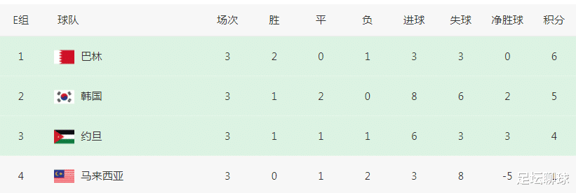 亚洲杯乱了！4个小组头名出局，韩国遭重创，最强黑马晋级=300万奖金(3)