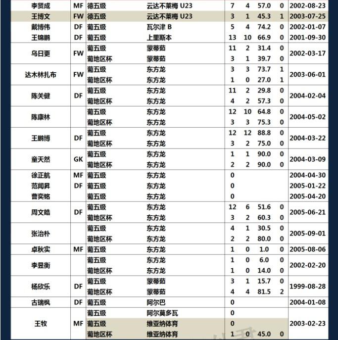 博主统计中国海外球员数据：沈梦露24场进5球，吴少聪出战14场(3)