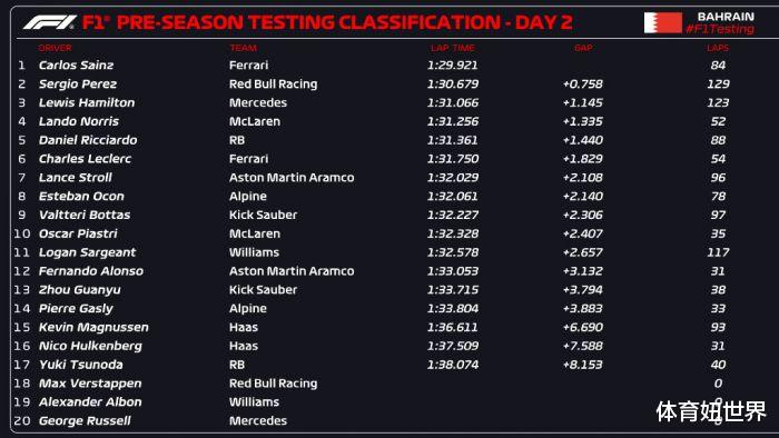 F1巴林测试第2日：突发意外，勒克莱尔化身倒霉蛋，赛车要大修！(1)