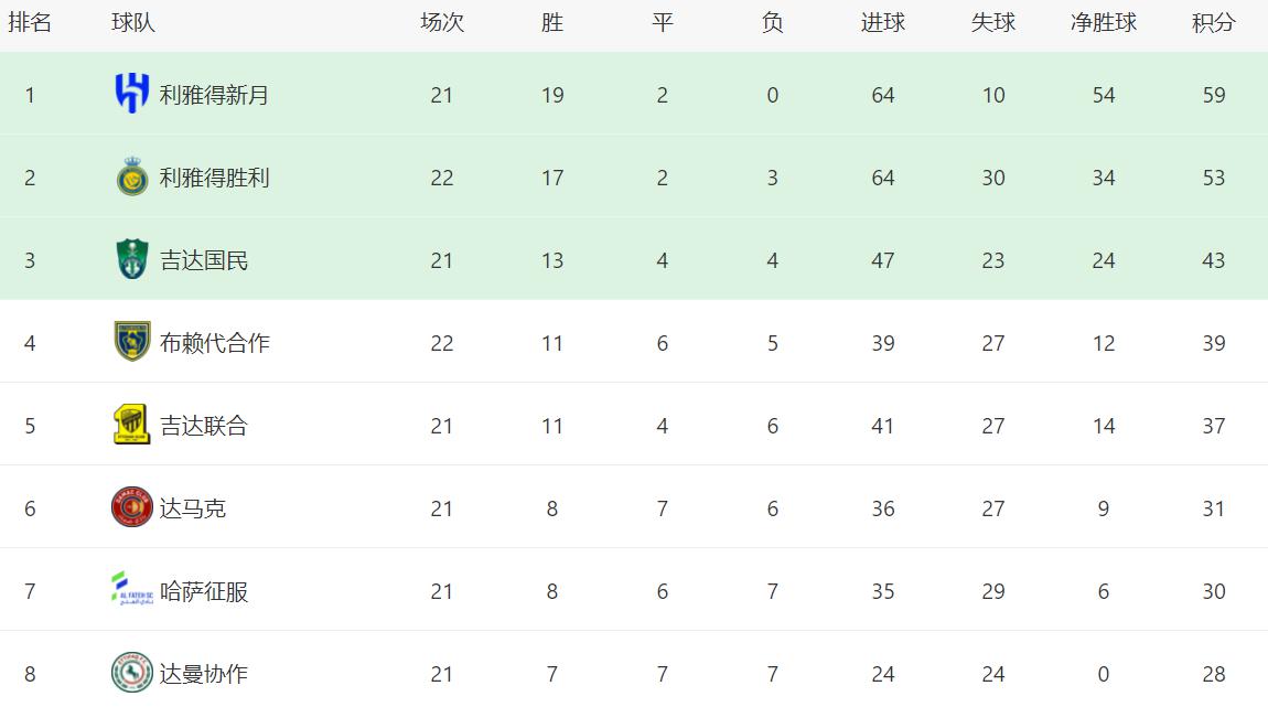 沙特联赛最新积分榜：布赖代合作3-3绝平，利雅得胜利主场翻车(3)