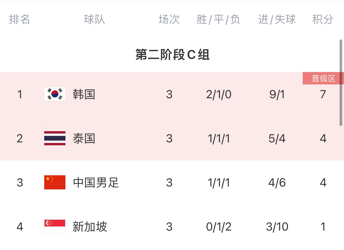 送新加坡首分！国足积4分仍居小组第三，韩国7分第一泰国4分第二(1)