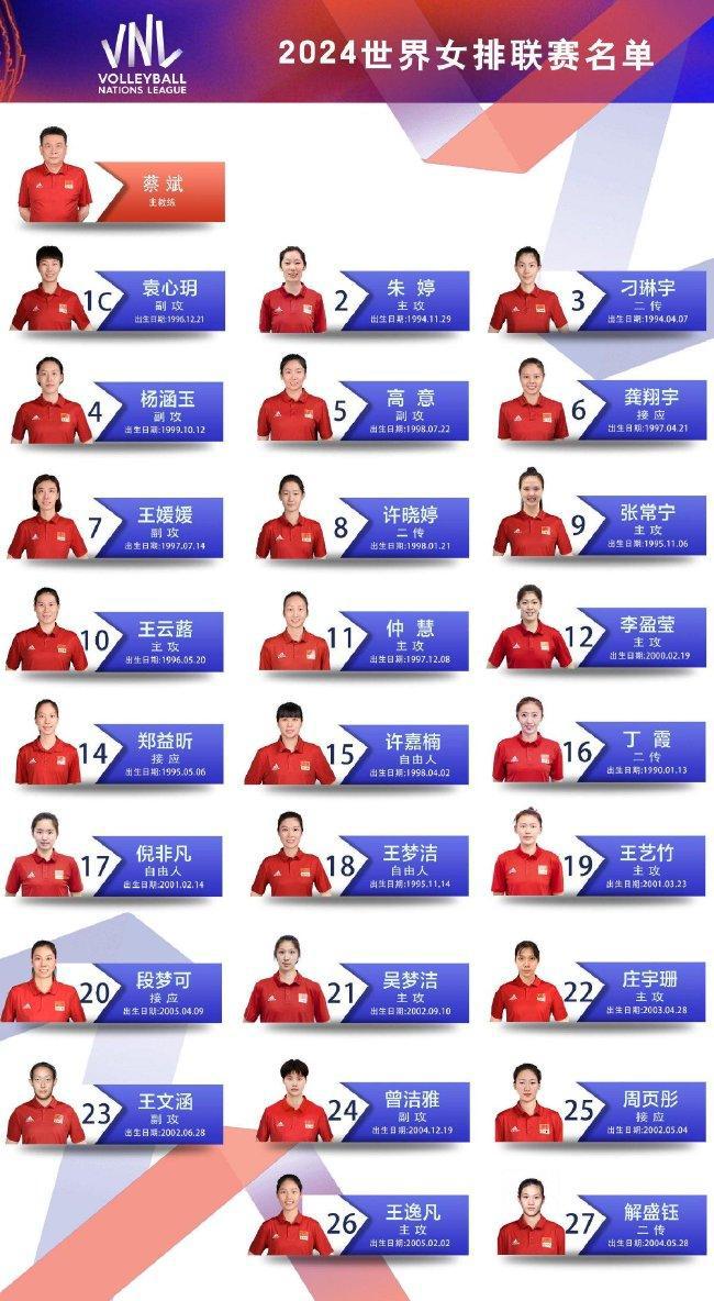 中国女排2024世联赛26人大名单 5名奥运冠军领衔(1)