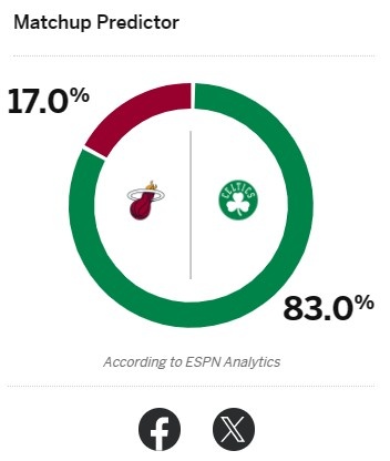 ESPN预测明天季后赛对决：凯尔特人胜率83% 热火17%(2)