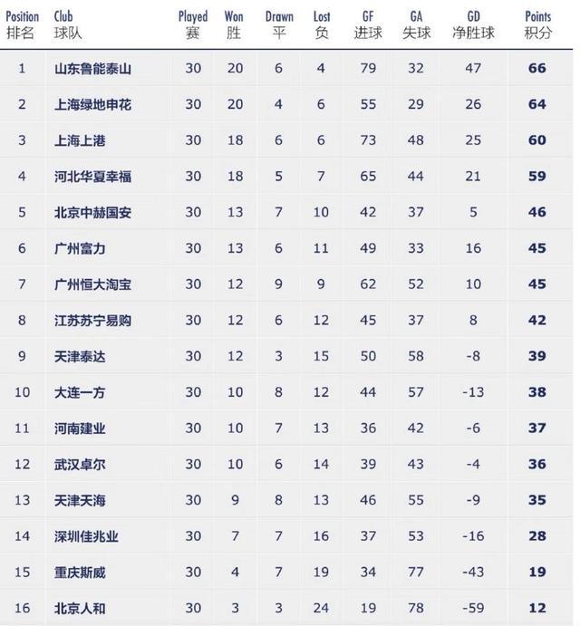 中超预备队积分榜：鲁能豪取第8冠！申花亚军，国安力压恒大！(2)