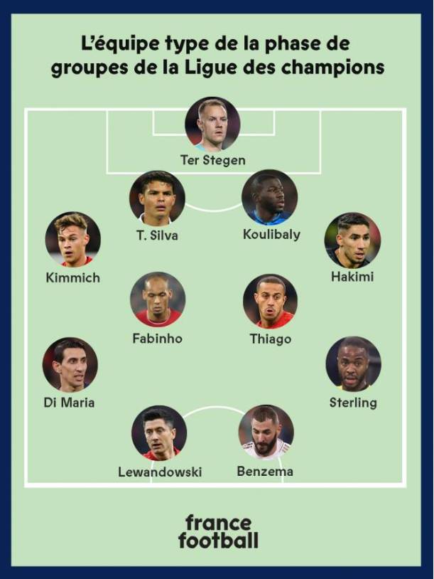 法国足球评欧冠小组赛最佳阵: 莱万、斯特林在列, 无梅罗