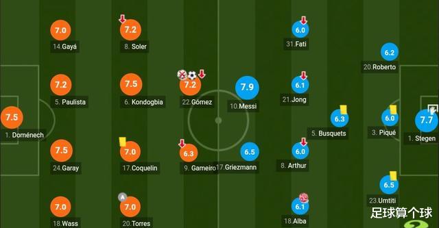 巴萨0-2评分：梅西全场最佳！特尔第2名，瓦伦西亚3球员并列第3(2)