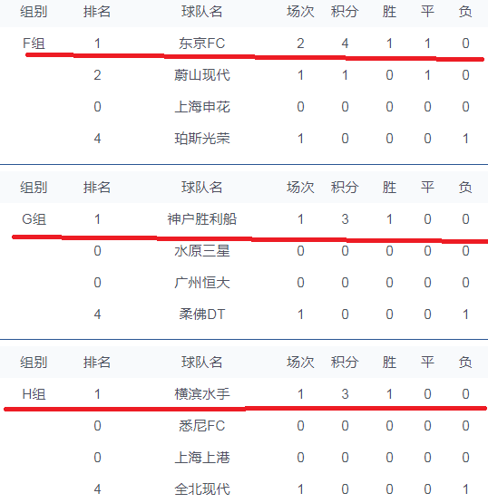 亚冠积分榜及出线形势：日本三个小组第一东亚最佳，国安取得首胜(1)