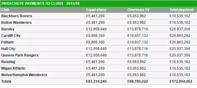 英超财力排行榜 英超赛季收入排行榜出炉(6)