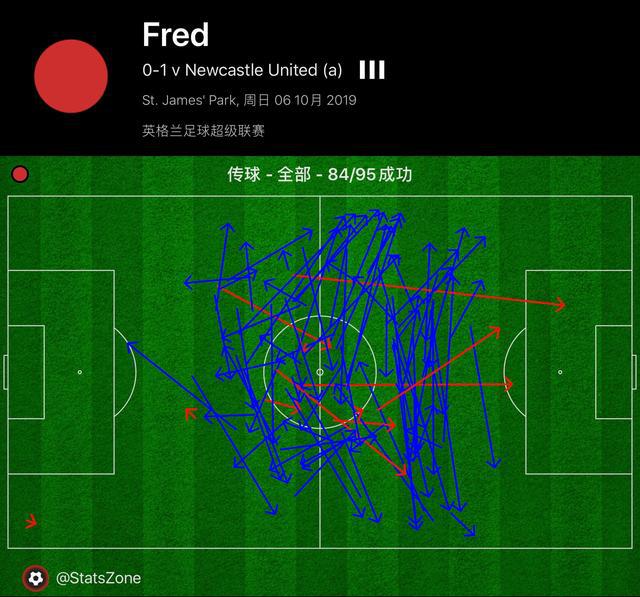 弗雷德是德甲球员吗 深度数据揭秘弗雷德在曼联挣扎原因(2)