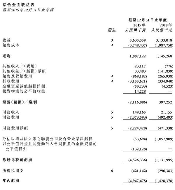 恒大健康2019年营收56.36亿元 恒驰1计划2020年亮相(1)