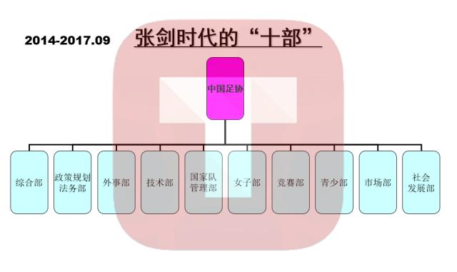 【解读】中国足协内部机构调整 精兵简政后仍有遗憾(9)