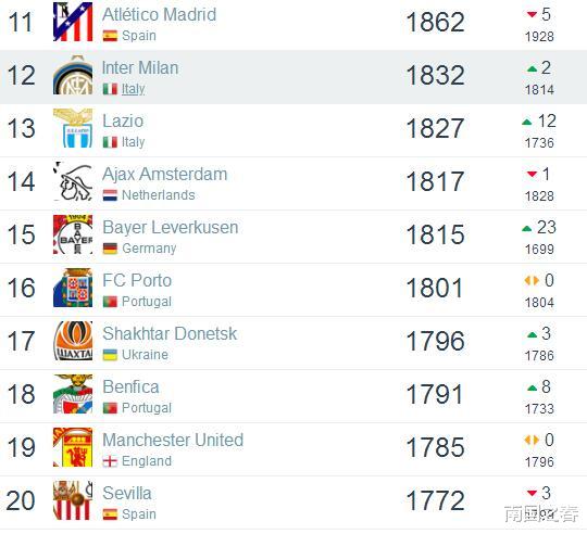 欧洲俱乐部排名：利物浦失榜首，多特领先皇马，曼联落后国米！(4)