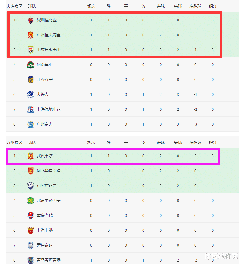 中超最新积分榜：深圳3-0升榜首，恒大鲁能分居二三位，卓尔领跑B组(2)