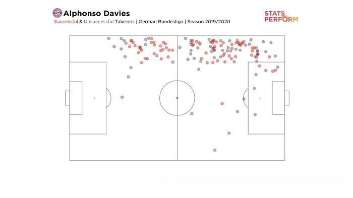 阿方索-戴维斯本赛季尝试145次过人, 拜仁球员中最高