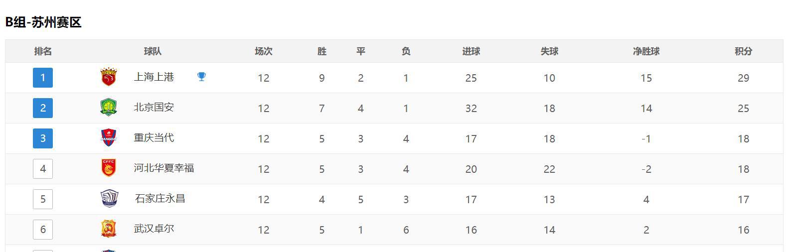 中超B组最新积分榜，石家庄永昌跌出前四，上海上港下轮只要1分