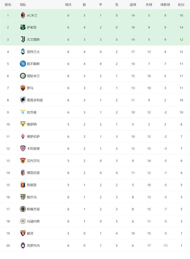 五大联赛最新积分榜！皇马仍被压制，AC米兰和利物浦皆稳住榜首(5)