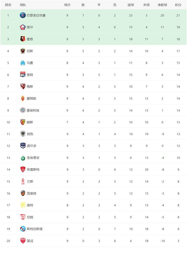五大联赛最新积分榜！皇马仍被压制，AC米兰和利物浦皆稳住榜首(9)