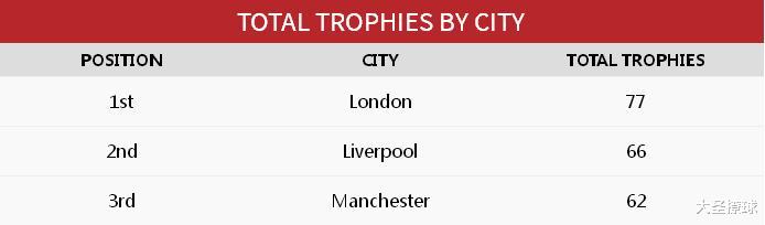 伦敦、曼彻斯特还是利物浦：谁是英格兰最成功的足球之城？(6)