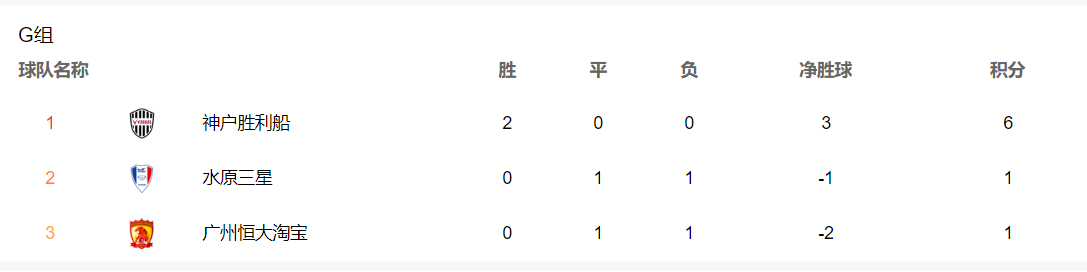 亚冠杯！广州恒大1比3不敌神户胜利船，还有机会小组出线(2)