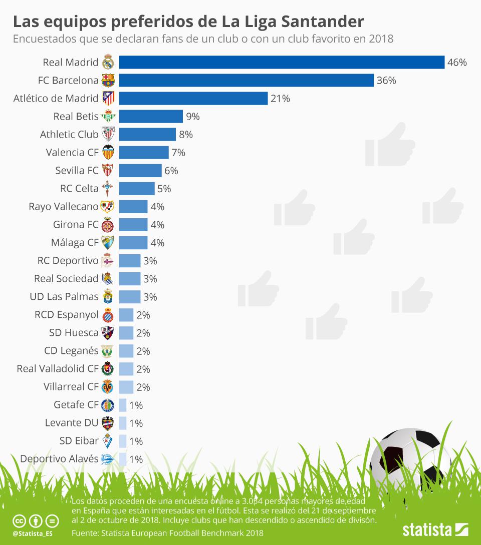 西甲最受欢迎球队 西班牙最受欢迎的球队是皇马和巴萨(2)