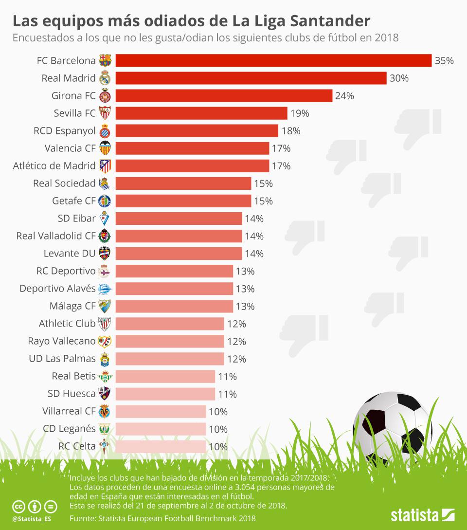 西甲最受欢迎球队 西班牙最受欢迎的球队是皇马和巴萨(3)