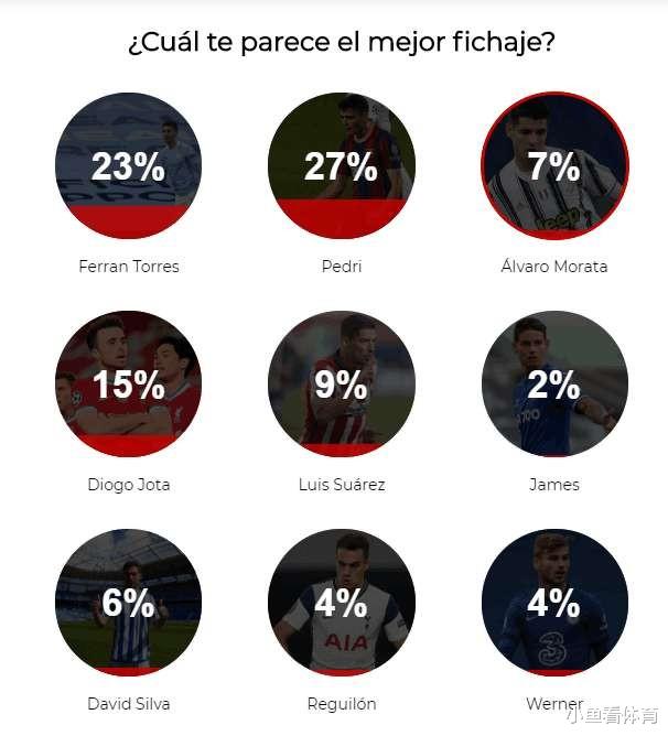 夏窗最佳引援是谁？佩德里获得27%支持 莫拉塔得票7%(3)