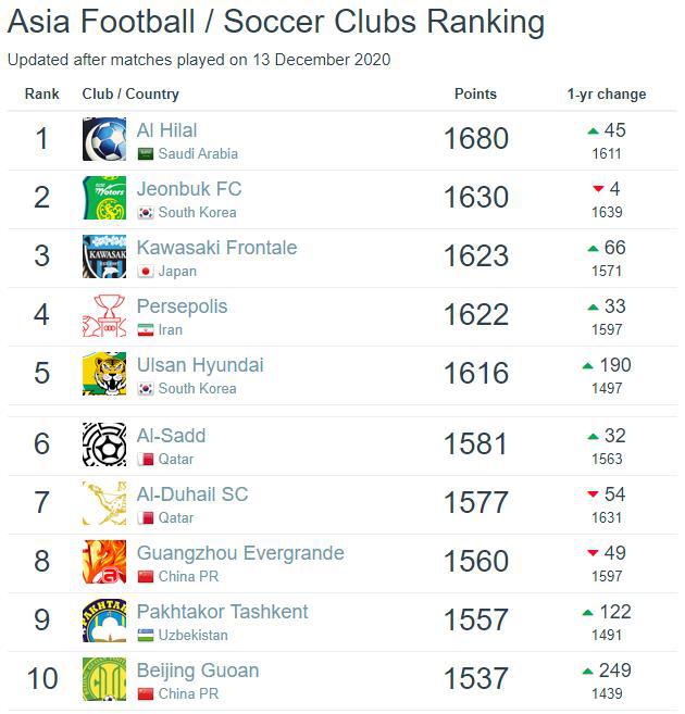 外媒更新亚洲俱乐部排名 中超球队实力很强 本应排名更靠前