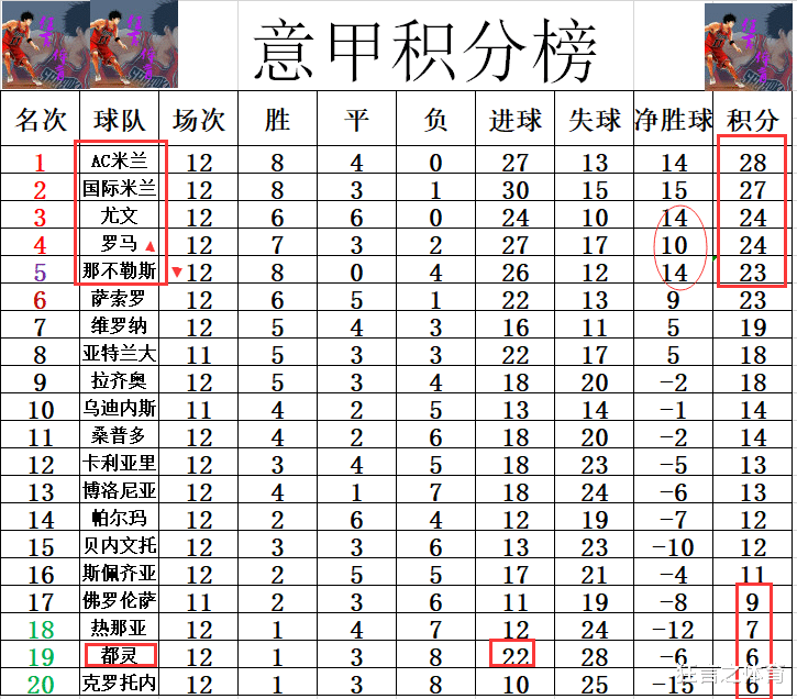 意甲最新积分战报 神锋破门追C罗 罗马2连胜追上尤文进前4(5)