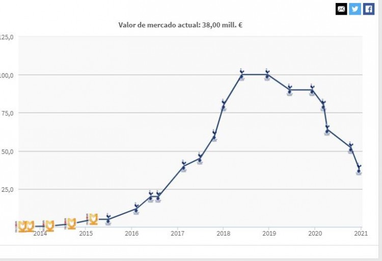 两年前身价尚为1亿欧, 阿里身价一路下跌至3800万欧元(2)