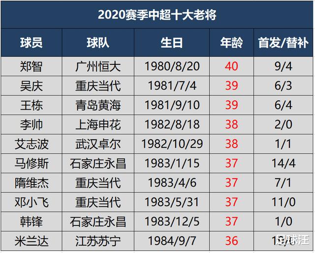 2020赛季中超盘点之十大老将，重庆三名球员上榜，两外援在列(2)