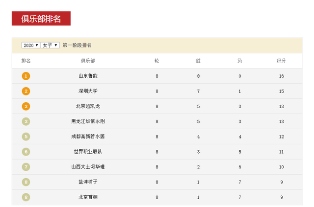乒超第一阶段完整排名，山东鲁能16胜0负，男子淘汰赛更有悬念