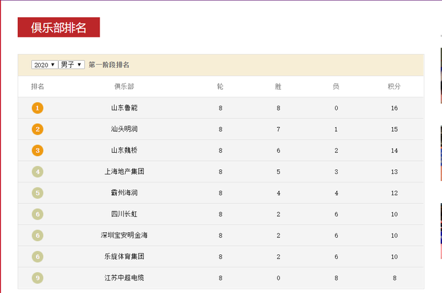乒超第一阶段完整排名，山东鲁能16胜0负，男子淘汰赛更有悬念(4)
