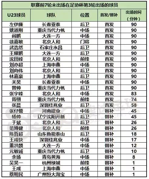 刘若钒中超进球数 中超U23球员进球数达到6个