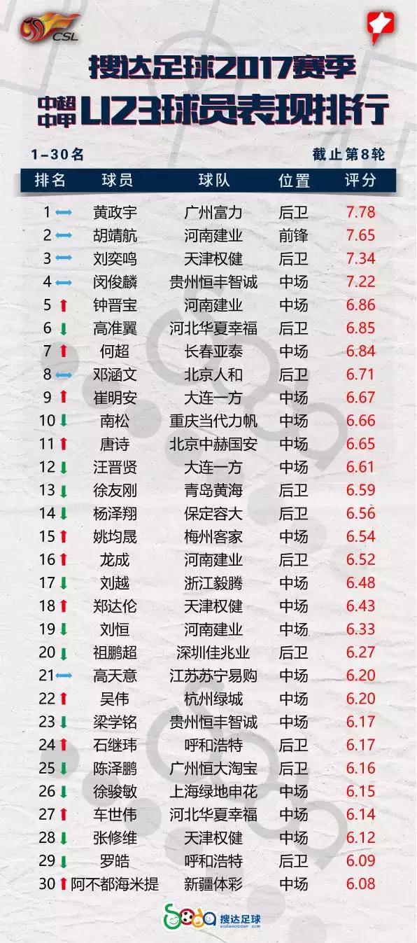 刘若钒中超进球数 中超U23球员进球数达到6个(2)