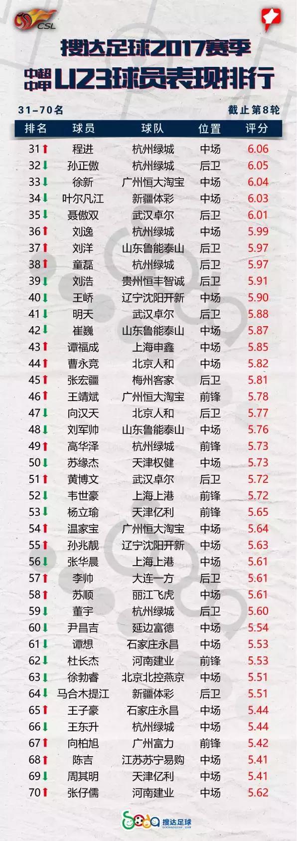 刘若钒中超进球数 中超U23球员进球数达到6个(3)
