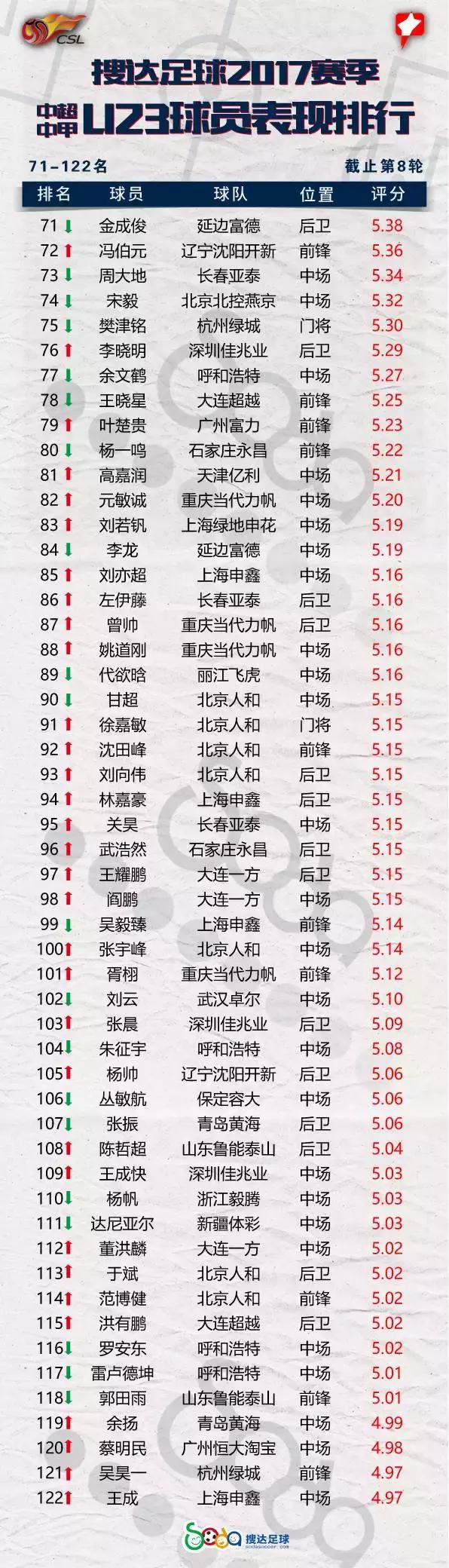 刘若钒中超进球数 中超U23球员进球数达到6个(4)