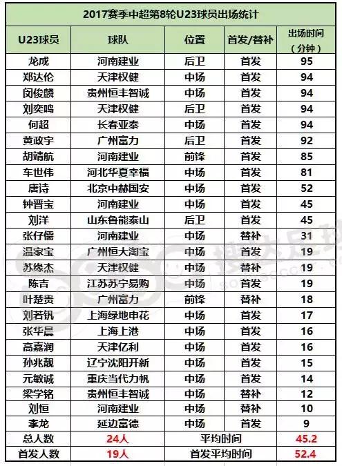 刘若钒中超进球数 中超U23球员进球数达到6个(5)