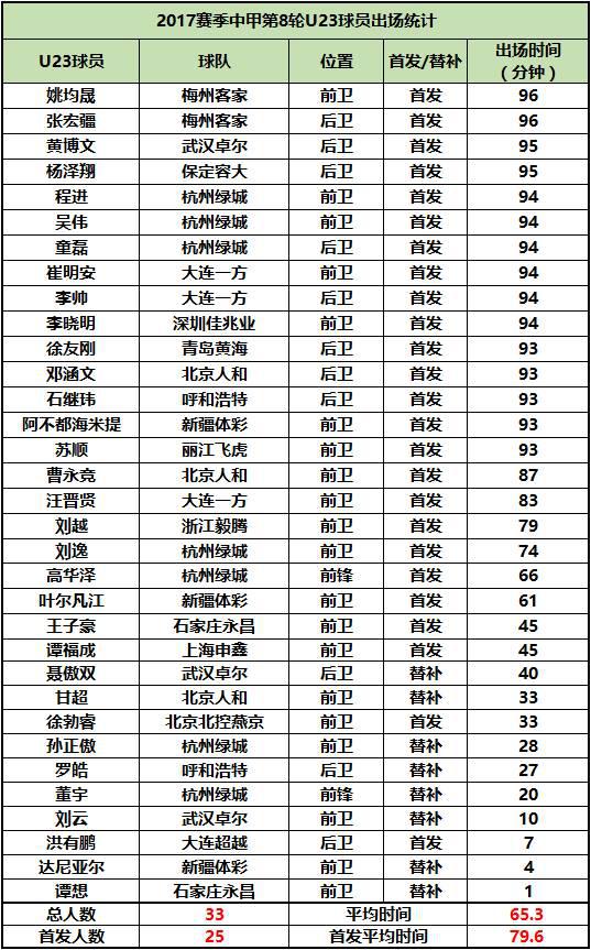 刘若钒中超进球数 中超U23球员进球数达到6个(6)