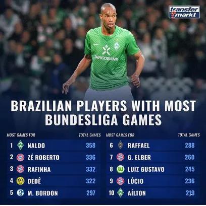 德甲出场次数最多的球员 德甲历史出场次数最多的巴西球员排行出炉