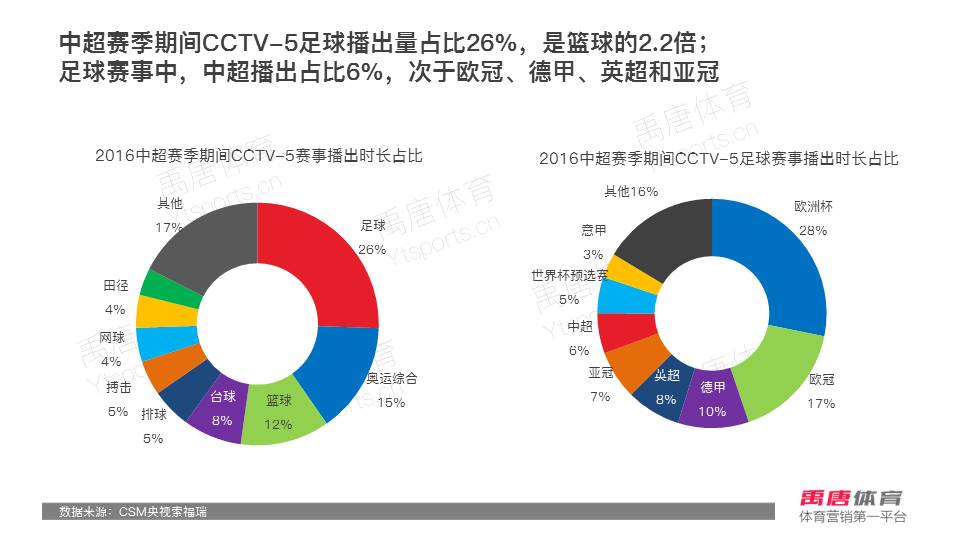 2016 中超 收视率 2016赛季中超联赛中国媒体市场分析报告(5)