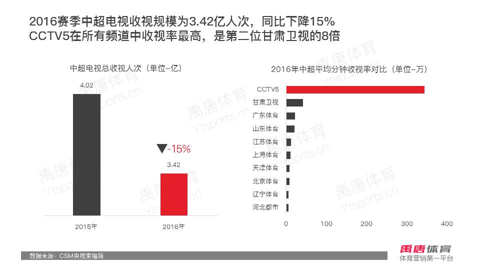 2016 中超 收视率 2016赛季中超联赛中国媒体市场分析报告(6)