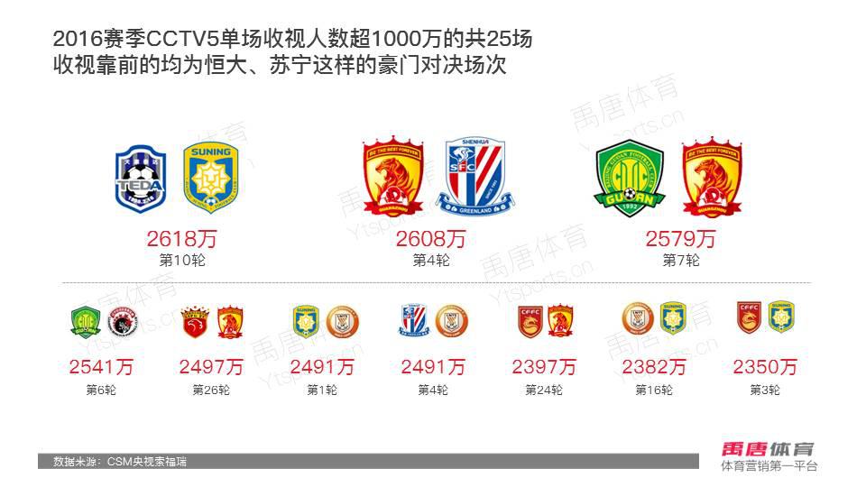 2016 中超 收视率 2016赛季中超联赛中国媒体市场分析报告(7)