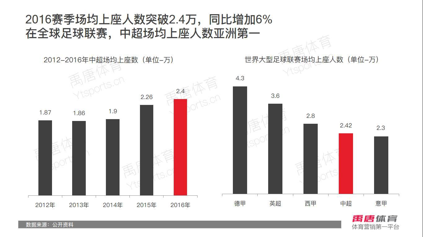 2016 中超 收视率 2016赛季中超联赛中国媒体市场分析报告(17)