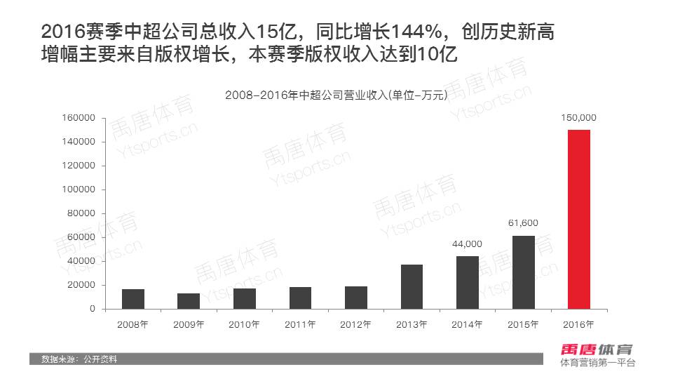 2016 中超 收视率 2016赛季中超联赛中国媒体市场分析报告(19)
