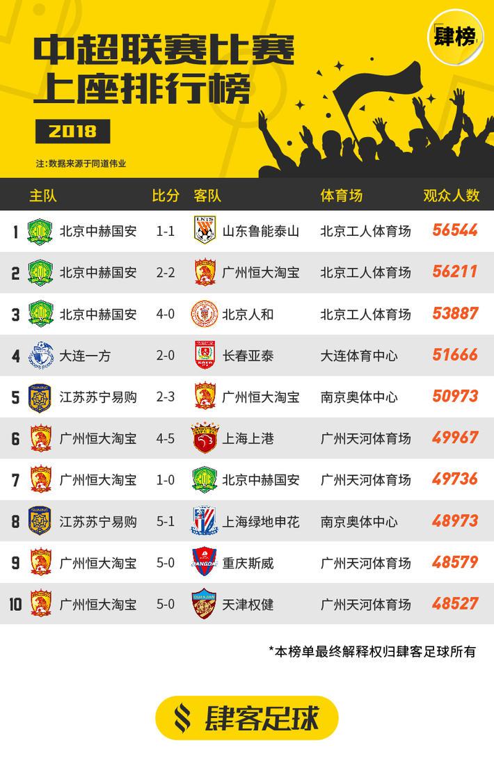 2018年中超联赛排行榜 上港仅第七(3)