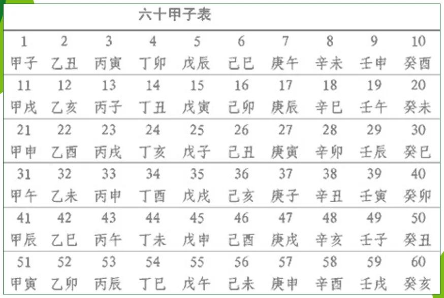 天干地支纪年法甲子的组合规律 六十甲子的干支纪年算法(2)